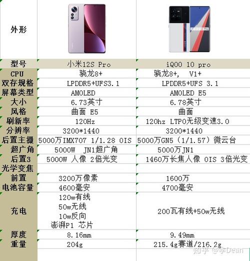 小米12S系列与小米12S Pro的区别截图2