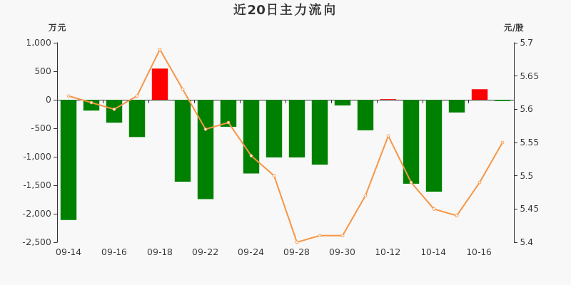 主力净占比多大最好