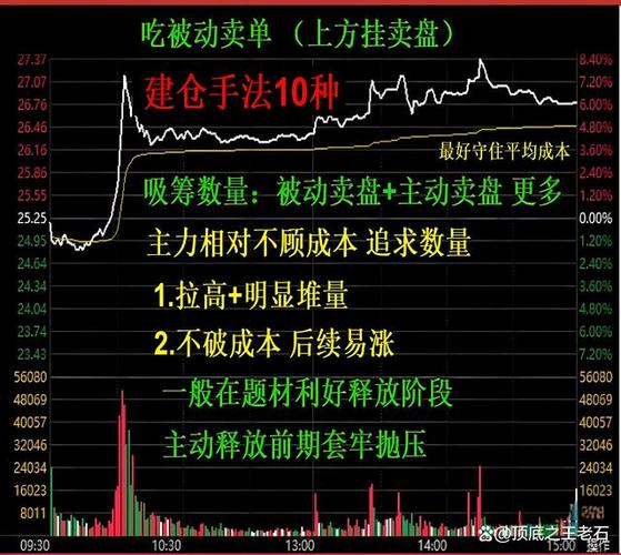 如何判断主力吸筹