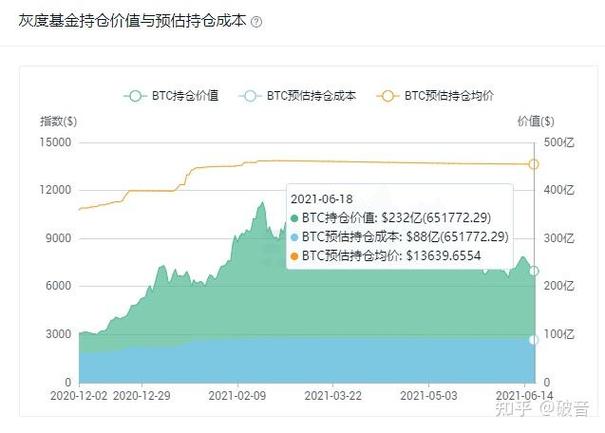 灰度持仓成本