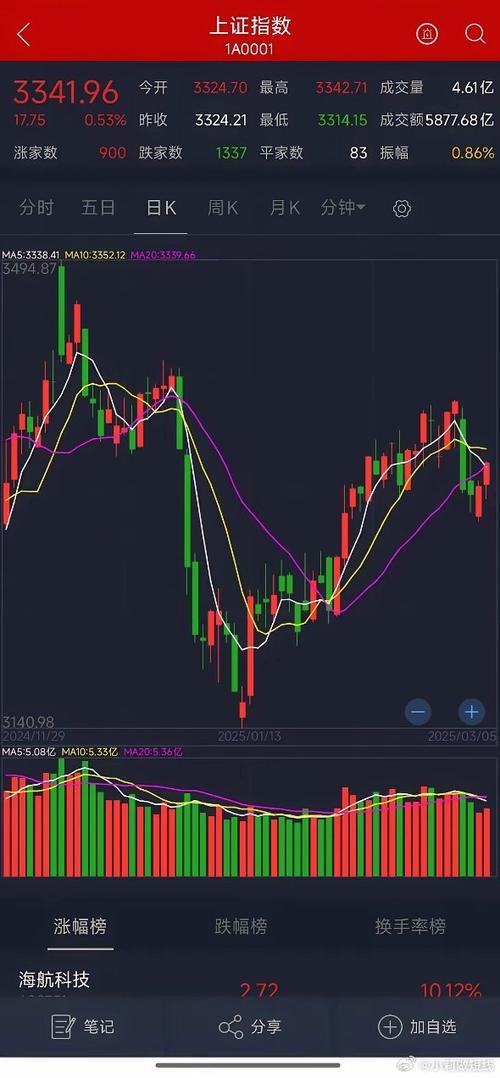 a股大盘今日走势行情
