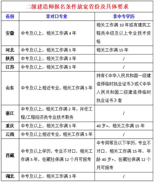 二级建造师继续教育学时要求
