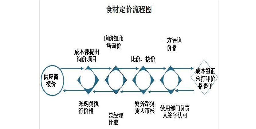 饭店采购流程的主要5个步骤