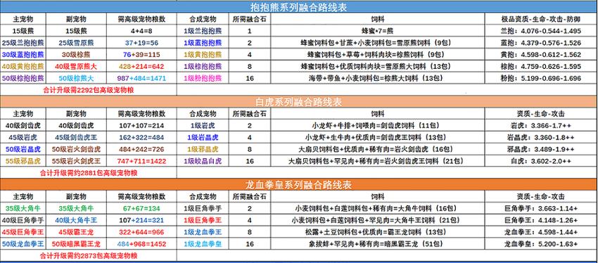 6阶坐骑融合