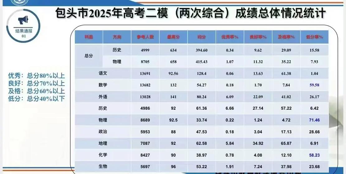 高三一模二模三模成绩与高考成绩截图2