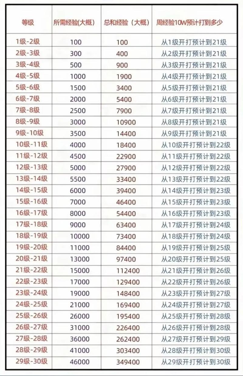 最强升级系统等级划分