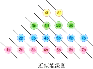 能级的能量高低顺序,1-36号元素按什么