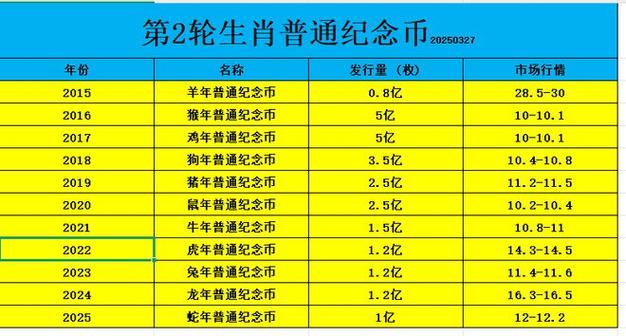 生肖纪念币一轮和二轮哪个值钱