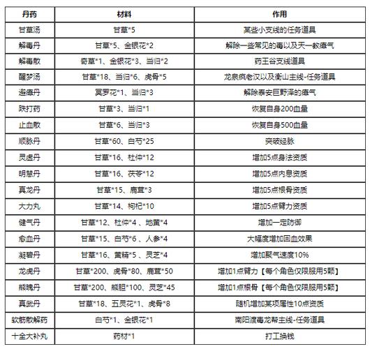 烟雨江湖炼药等级怎么刷