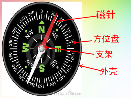 指南针认识图