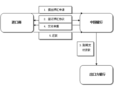 押汇贷款