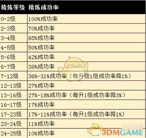 完美世界怎么精炼才稳