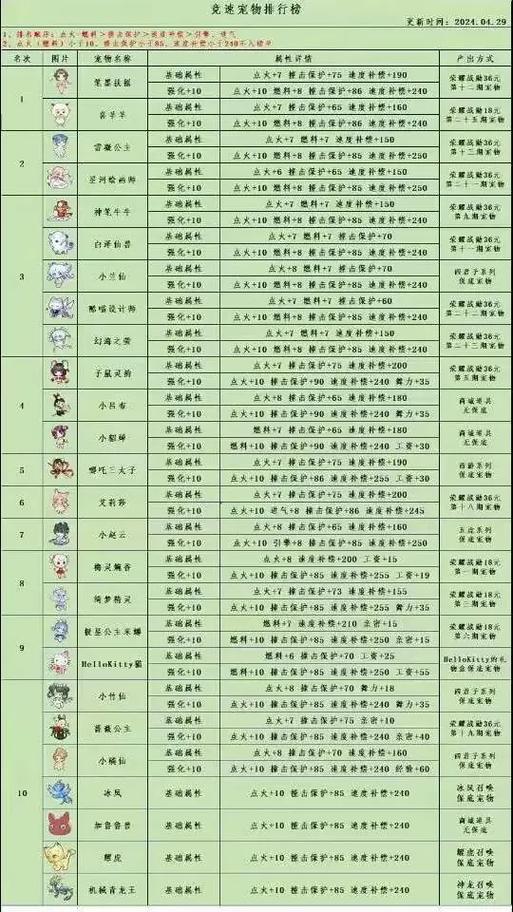 飞车平民宠物排行