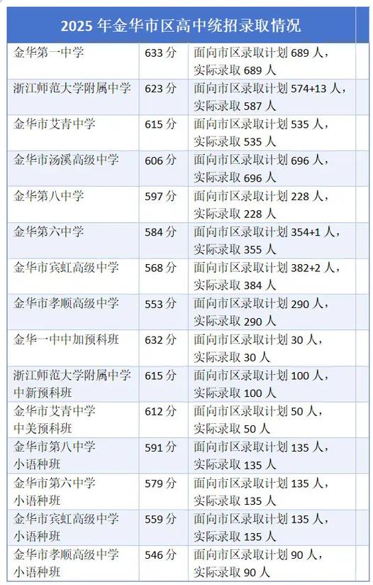 金华高中录取分数线2025