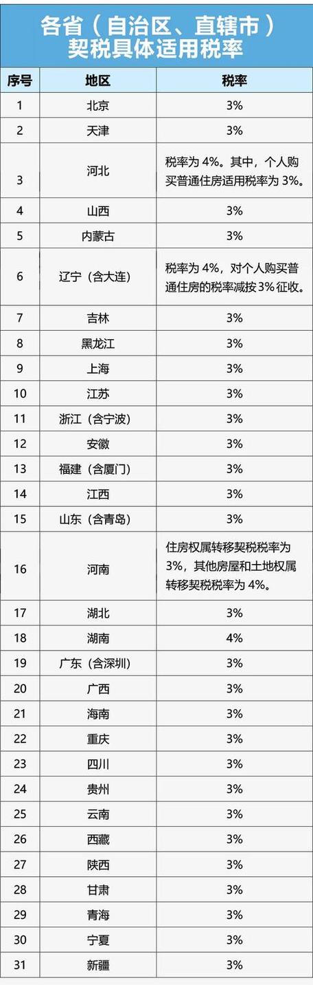 一手房契税税率是多少