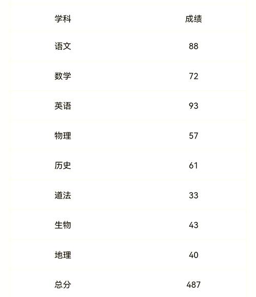 本科成绩可以改吗