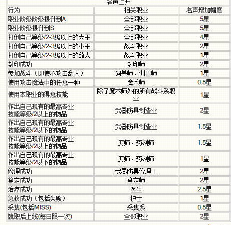 魔力宝贝转职声望卡几天