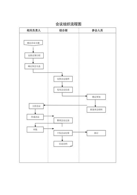 组织会议的流程和主要步骤