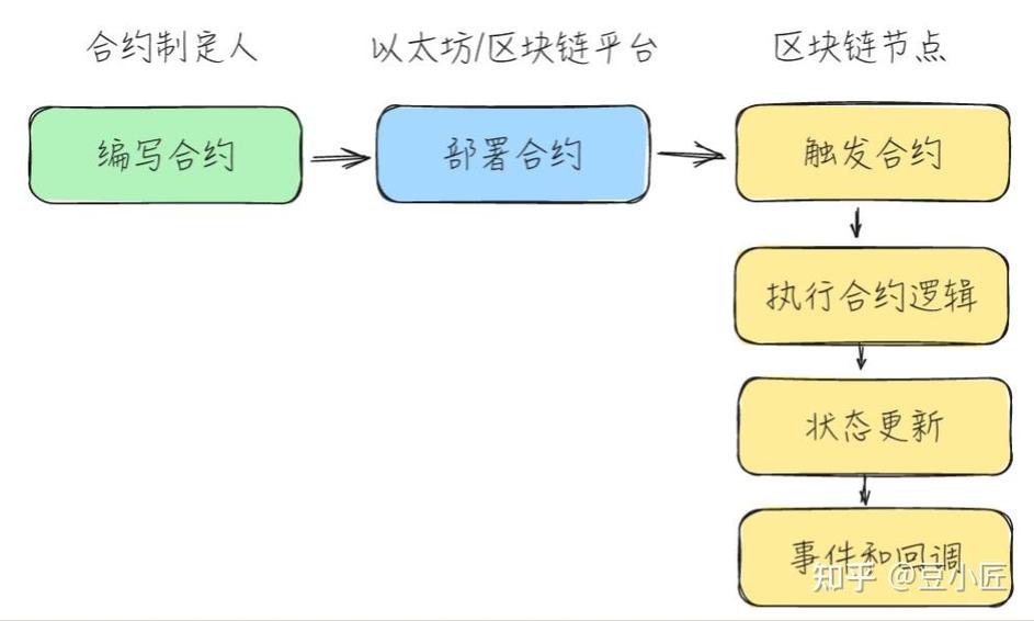 智能合约如何共识