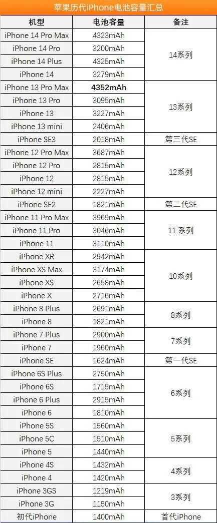 iphone电池容量排行