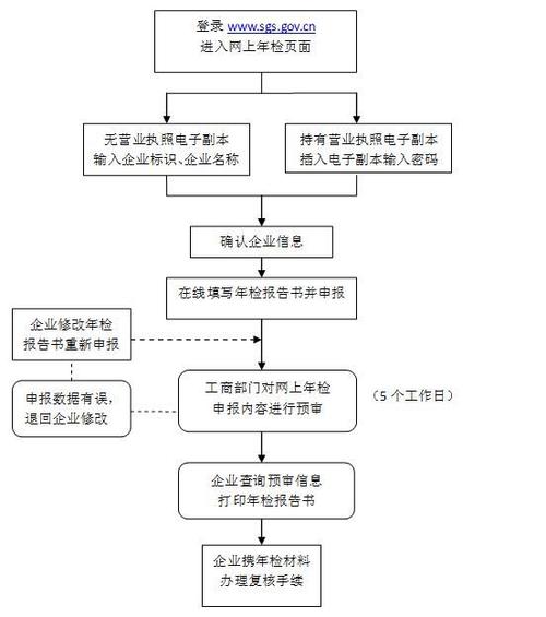 工商年检申报步骤2026