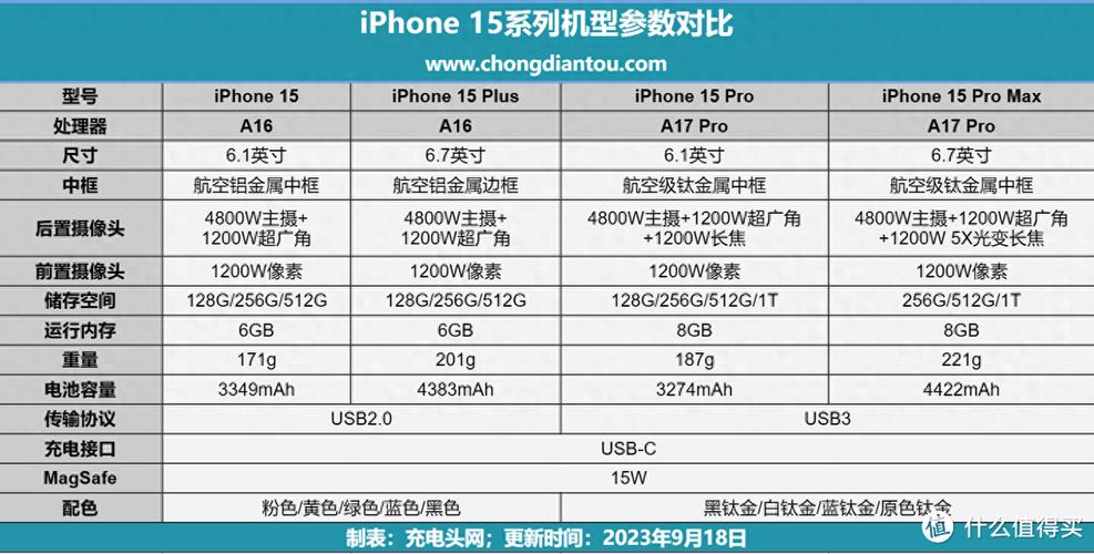 27w快充的参数