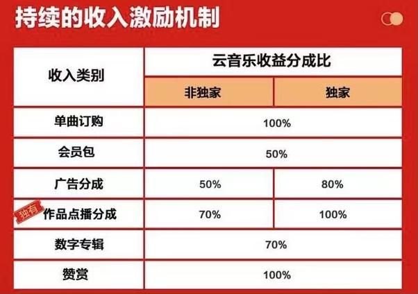 网易云音乐收入如何分成截图3