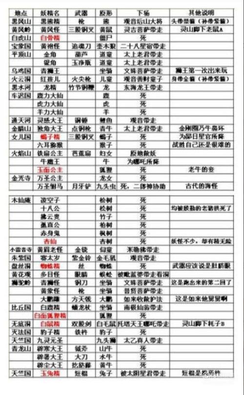西游记96个妖怪顺序记录