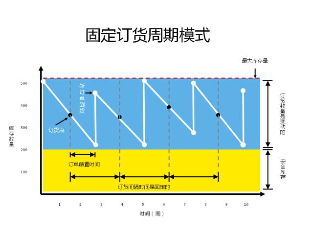 订货时间确定