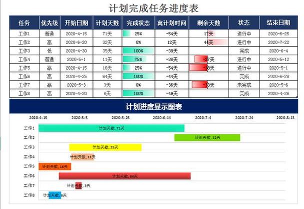 任务时间进度完成率