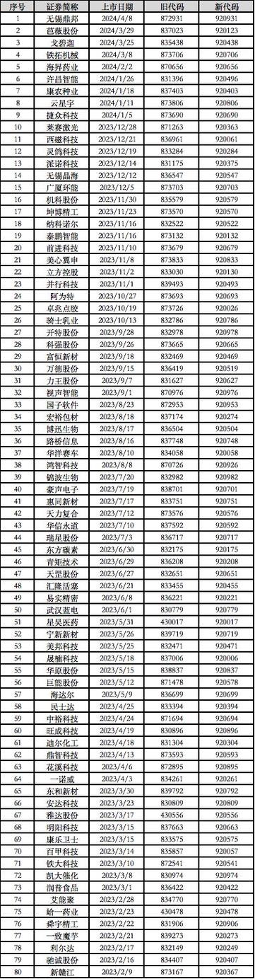 中国股票代码一览表 大全