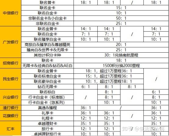 兑换里程的信用卡排行