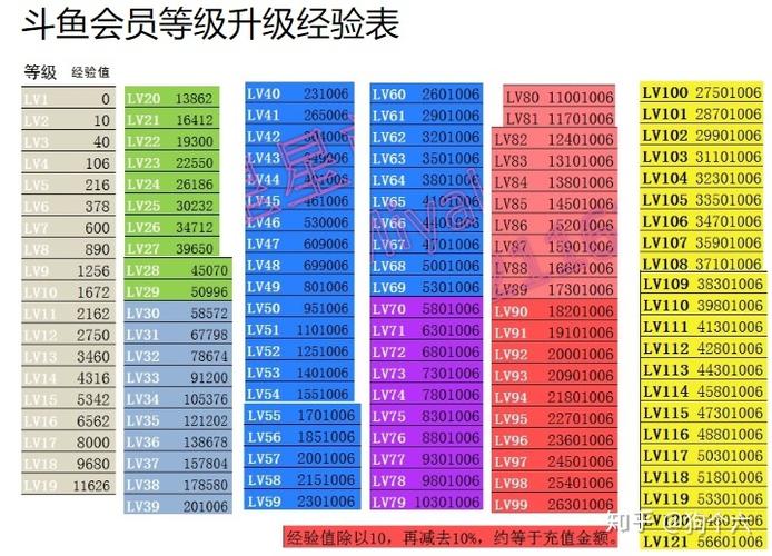 斗鱼等级对照表150级
