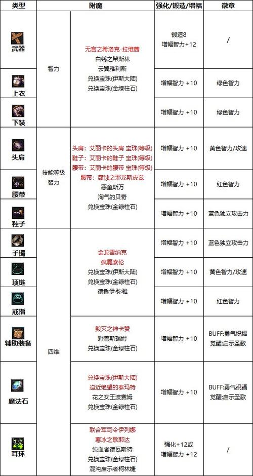 dnf奶妈现版本buff等级
