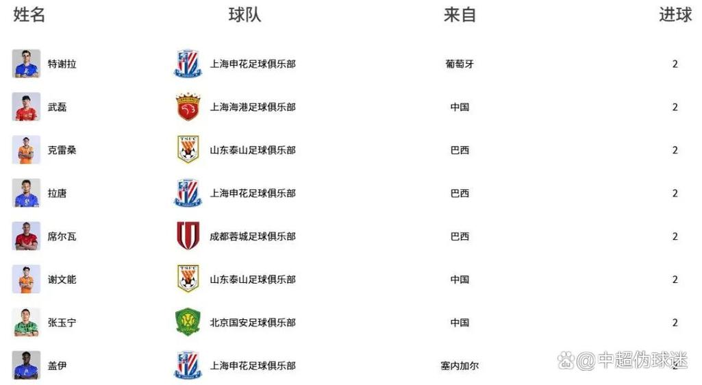 中超射手榜