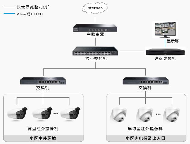 监控网络怎么连接
