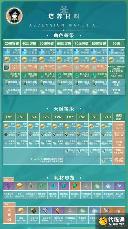 原神角色突破材料汇总截图3
