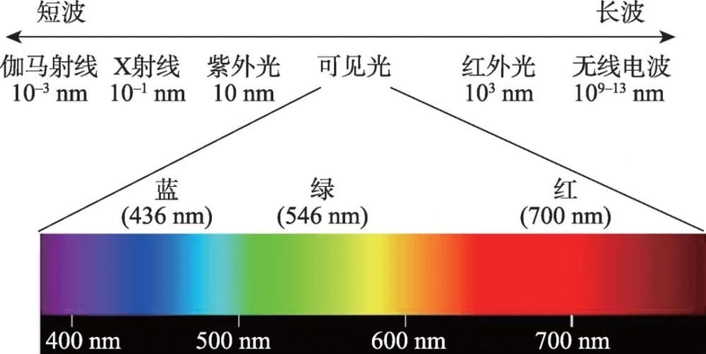 各种光的能量排序