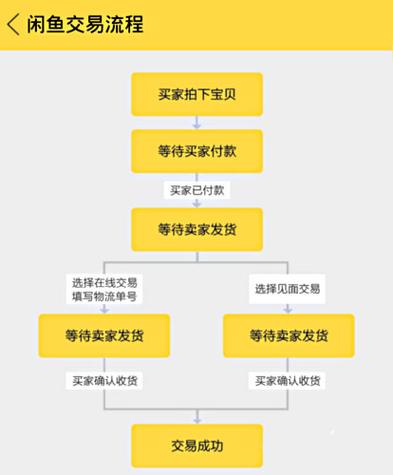 闲鱼卖家同意退货流程