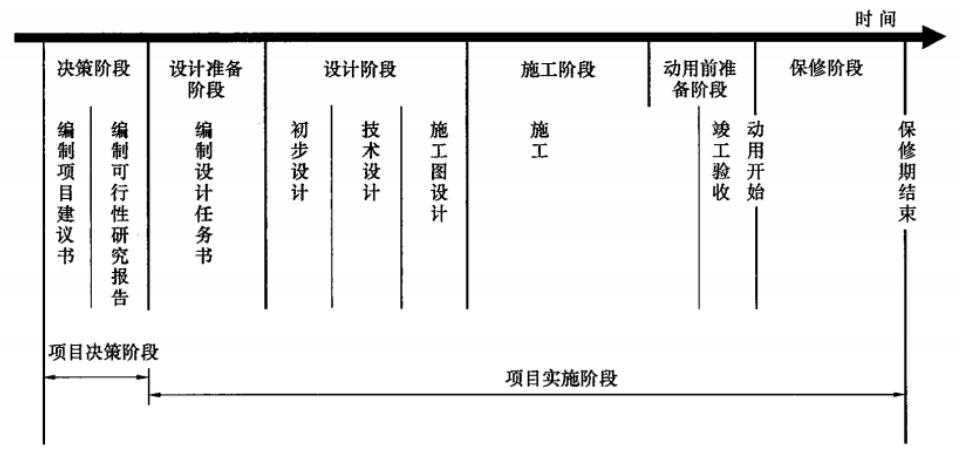 全寿命周期的三个阶段