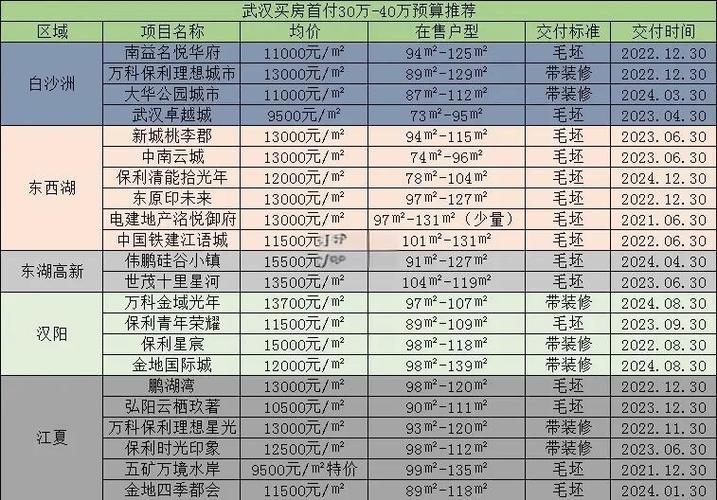 30万到40万急售新房