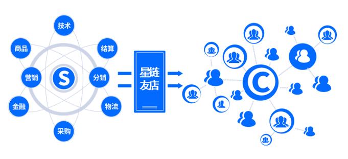 星链友店怎么赚钱截图3
