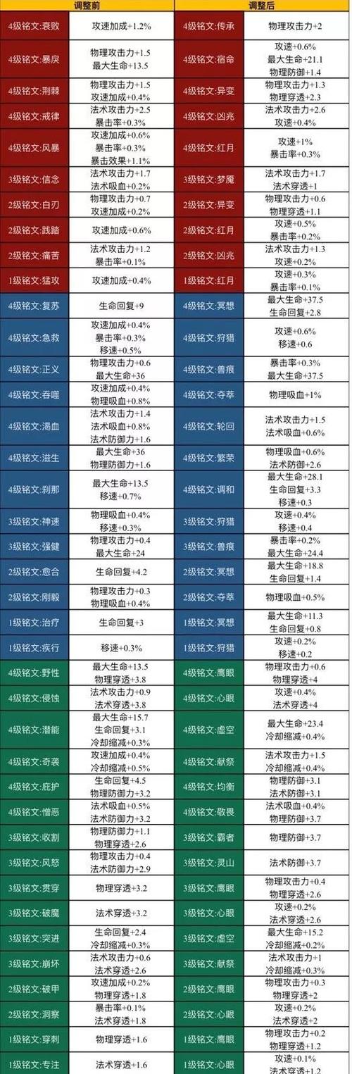 怎么把铭文全部升级