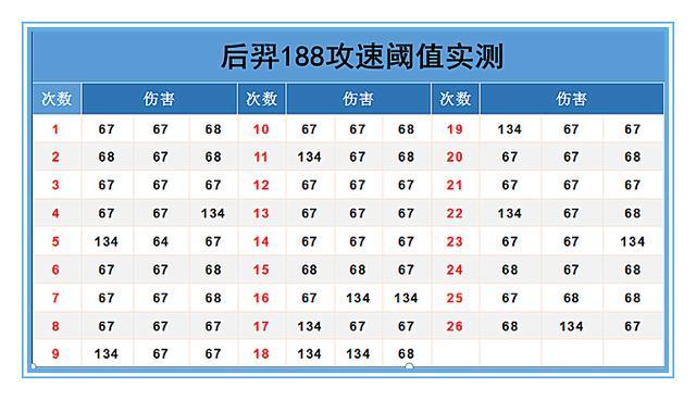 王者荣耀后羿攻速阈值表