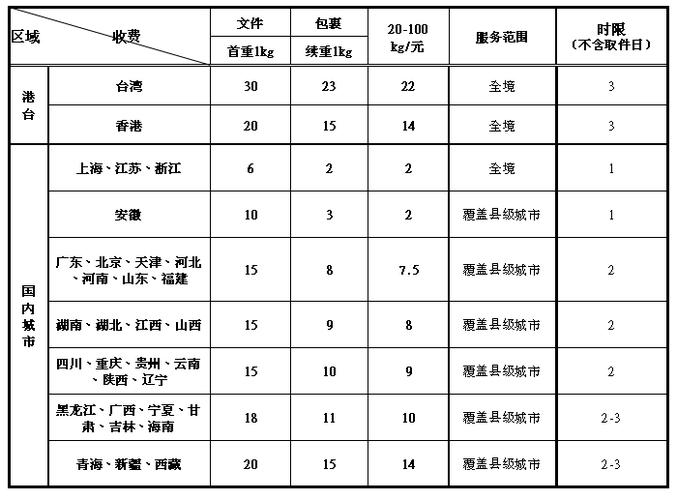 运费模板怎么填写