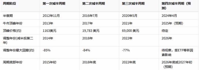 减半行情会提前多久开启