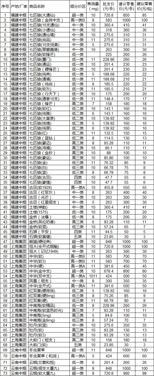 福建省香烟价格表图