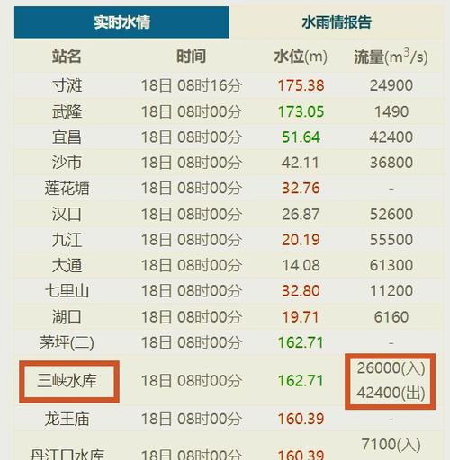 长江水位实时水情表