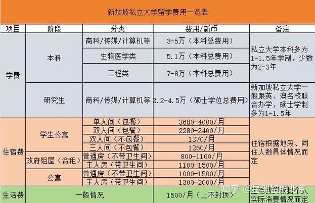 去新加坡留学一年要多少钱截图3