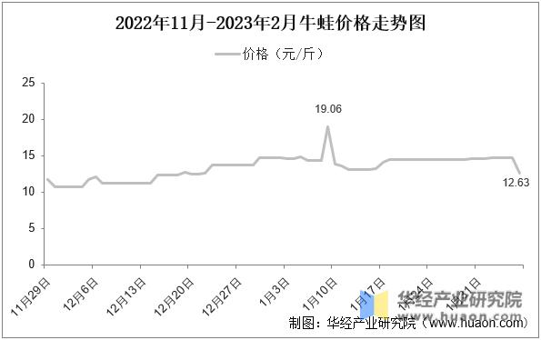 全国牛蛙价格走势图